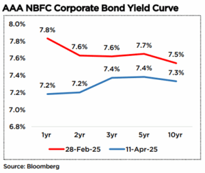 AAA NBFC Corporate Bond Yield Curve