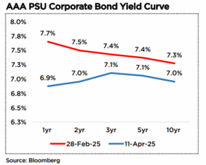 AAA PSU Corporate Bond Yield Curve