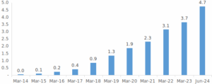 AIF Industry Growth