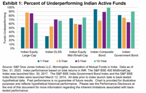 Exhibit 1 - Percent of Underperforming Indian Active Funds