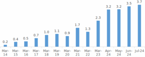 PMS Industry Growth