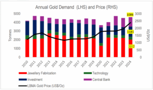 Annual Gold Demand (LHS) and Price (RHS)