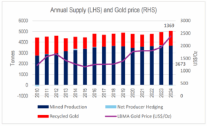 Annual Supply (LHS) and Gold price (RHS)