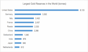 Largest Gold Reserves in the World (tonnes)