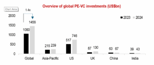 Overview of global PE-VC investments (US$bn)