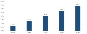 Probable bond price change in 40yr G-sec with fall in yields