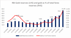 RBI Gold reserves (LHS) and gold as % of total forex