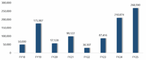 RBI’s dividend payout to Centre over the years (₹ cr)