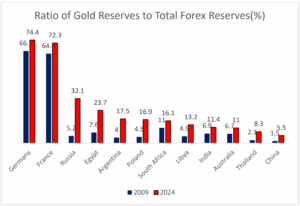 Ratio of Gold Reserves to Total Forex Reserves(%)