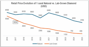 Retail Price Evolution of 1 carat Natural vs. Lab-Grown Diamond (USD)