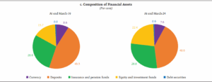 Dominance of Traditional Assets