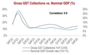 Gross GST Collections vs. Nominal GDP (%)