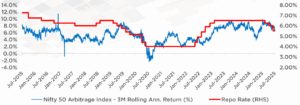 Interest rate cycles are a significant driver of arbitrage spread performance