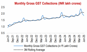 Monthly Gross GST Collections (INR lakh crores)