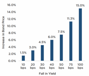 Probable bond price change in US 30yr G-sec with fall in yields