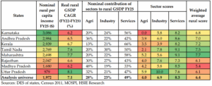 Rural Score