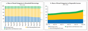 The Consumption Surge- Non-Housing Loans Dominate