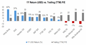 1Y Return USD vs Trailing TTM PE