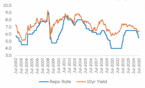Historical trend of India’s repo rate and 10yr yield