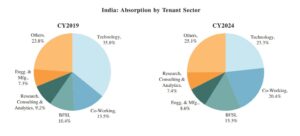 India - Absorption by Tenant Sector