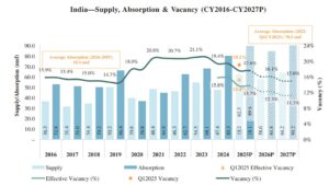 India - Supply, Absorption & Vacancy (CY2016-CY2027P)