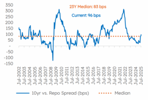 India’s 10yr yield vs. repo rate spread (bps)