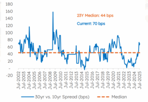 India’s 30yr vs. 10yr yield spread (bps)