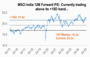 MSCI India 12M Forward PE- Currently trading above its +1SD band