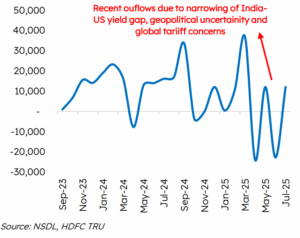 Monthly Debt FPI Flows (Rs cr)