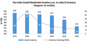 Pan-India Unsold Residential Inventory (no. of units) & Inventory Hangover (in months)