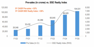 Pre-sales (in crores) vs. BSE Realty Index