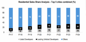 Residential Sales Share Analysis - Top 5 cities combined (%)