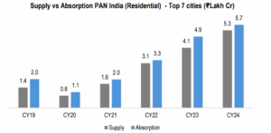 Supply vs Absorption PAN India (Residential) - Top 7 cities (₹Lakh Cr