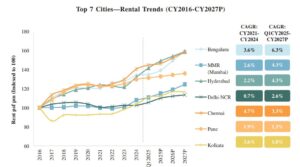 Top 7 Cities - Rental Trends (CY2016-CY2027P)