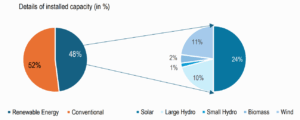Details of installed capacity (in %)