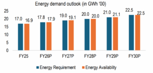 Energy demand outlook (in GWh '00)