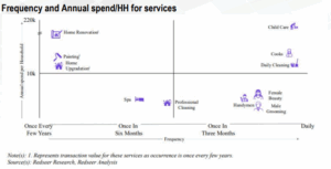 Frequency and Annual spend - HH for services