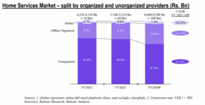 Home Services Market – split by organized and unorganized providers (Rs. Bn)