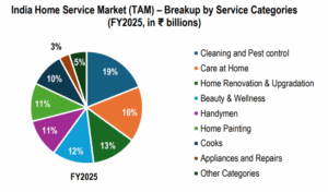India Home Service Market (TAM) – Breakup by Service Categories (FY2025, in ₹ billions)