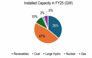 Installed Capacity in FY25 (GW)