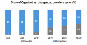 Share of Organized vs. Unorganized Jewellery sector (%)