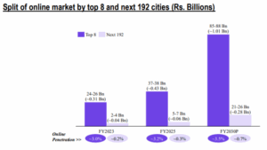 Split of online market by top 8 and next 192 cities (Rs. Billions)
