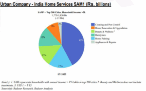 Urban Company - India Home Services SAM1 (Rs. billions)