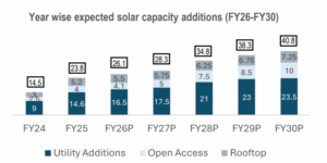 Year wise expected solar capacity additions (FY26-FY30)