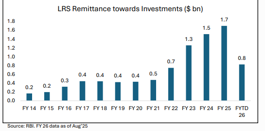 remittance towards investment