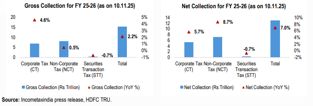 Net Collections Rise, Driven by Individuals and Lower Refunds