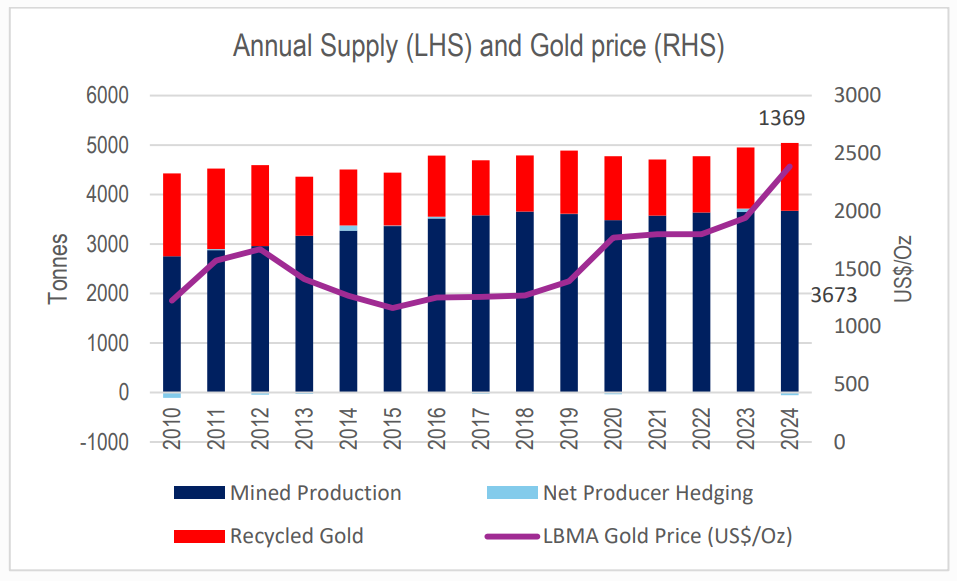 Gold Demand and Supply: An Analysis
