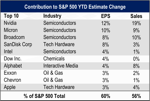 Rising “AI” Concentration Risks in Global Equities